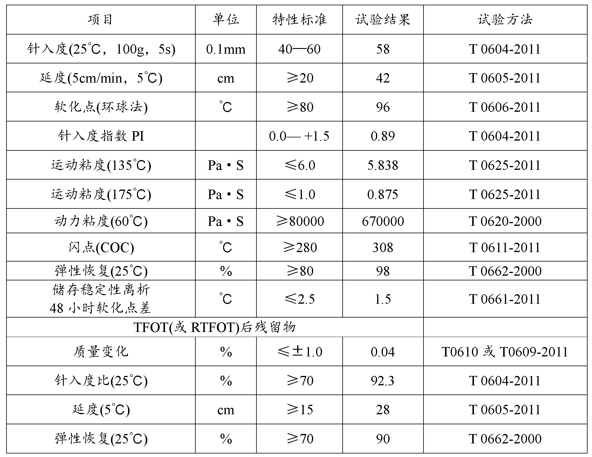 Asphalt modifier, modified asphalt and asphalt mixture