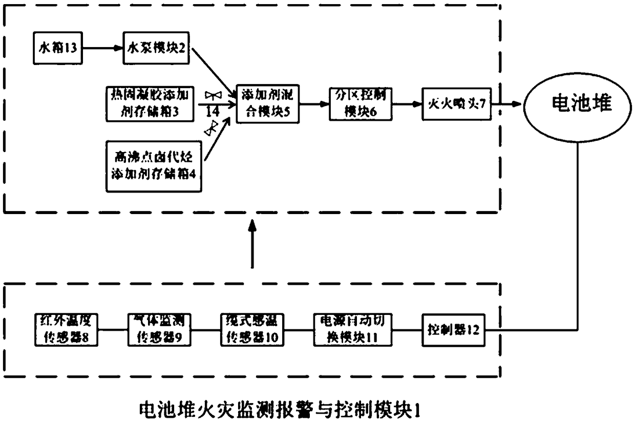 Large-sized energy storage power battery stack fire extinguishing system and fire extinguishing method thereof