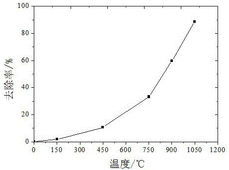 Method for reducing contamination of high-sodium coal