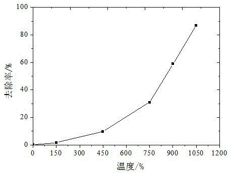 Method for reducing contamination of high-sodium coal