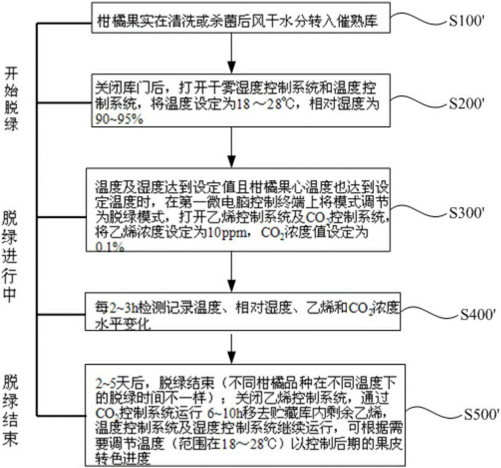 Processing system and processing method of safe automatic coloring of picked fruits and vegetables