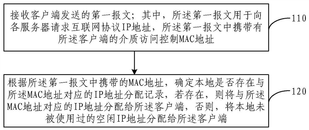 DHCP address allocation method and device