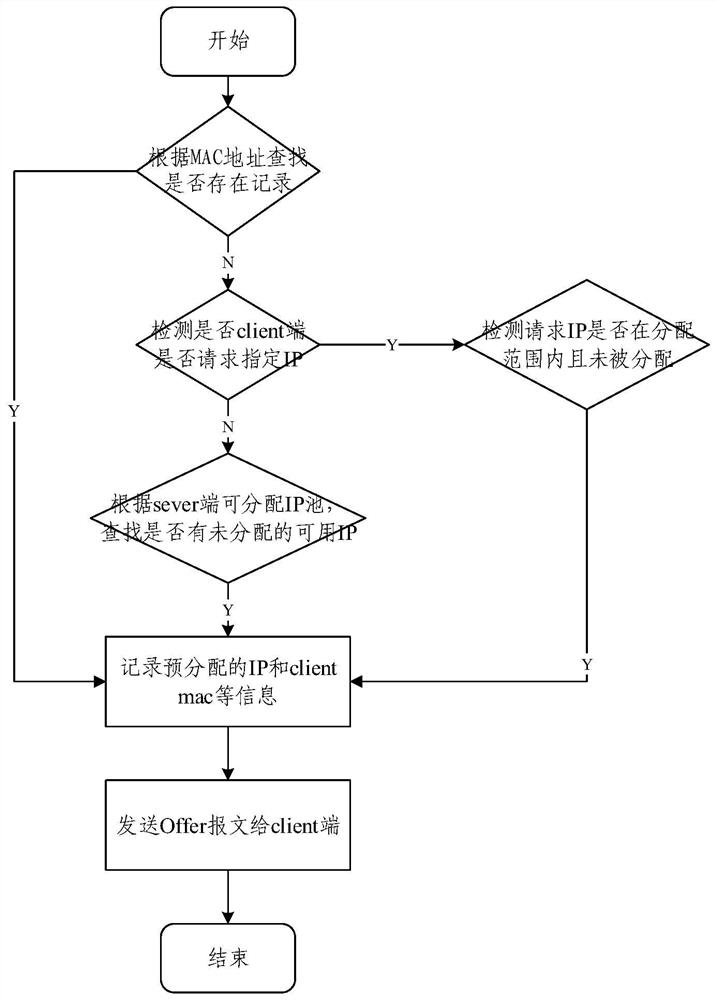 DHCP address allocation method and device