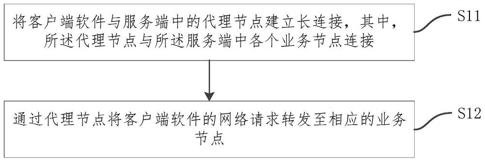 Client software network optimization method, system and device and storage medium