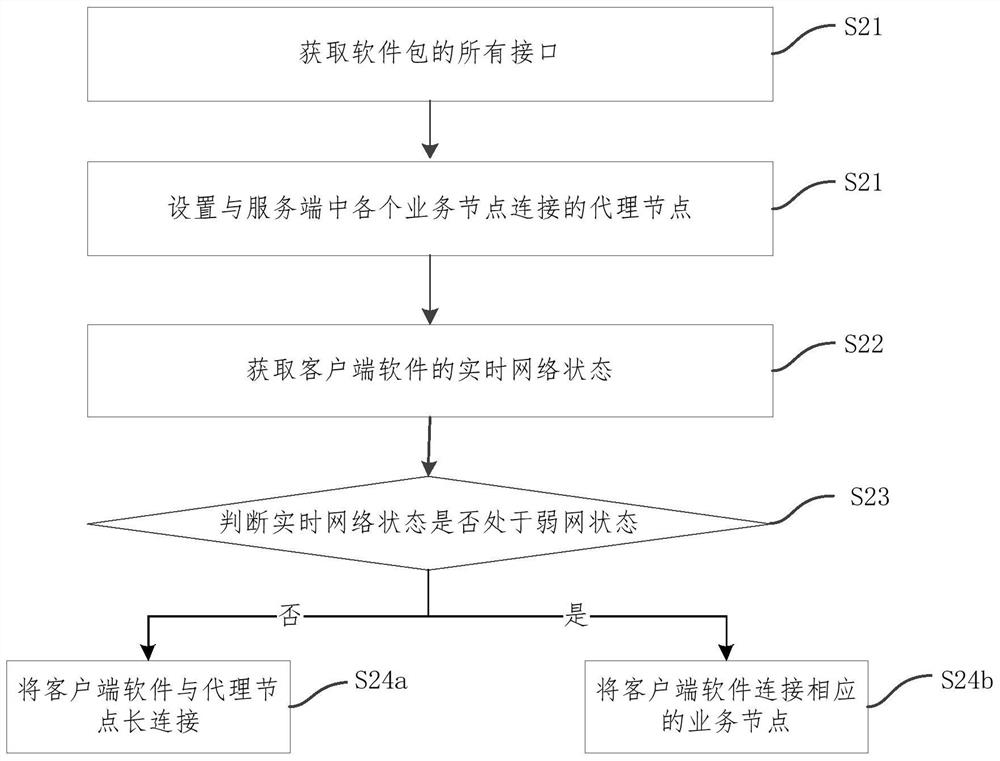 Client software network optimization method, system and device and storage medium