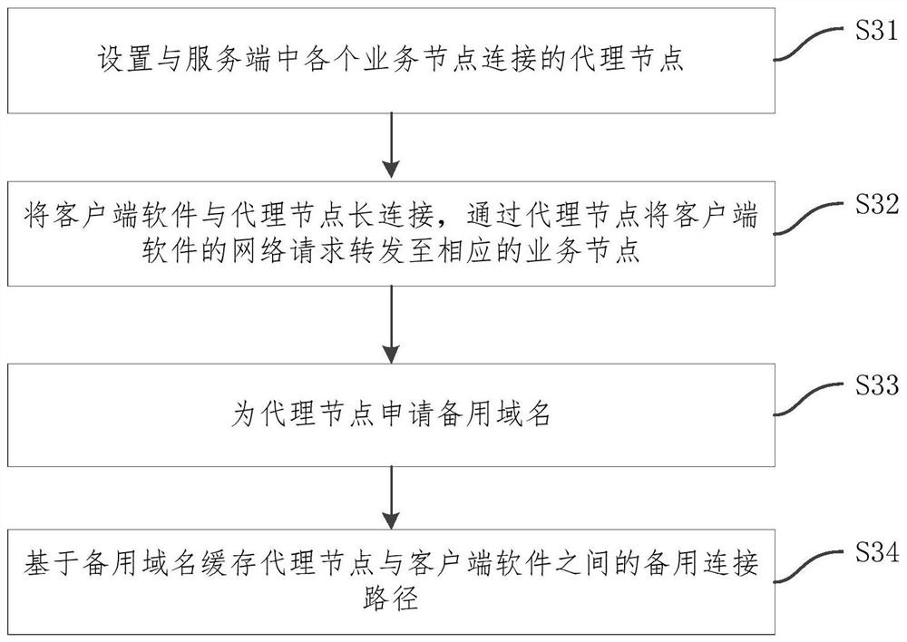 Client software network optimization method, system and device and storage medium