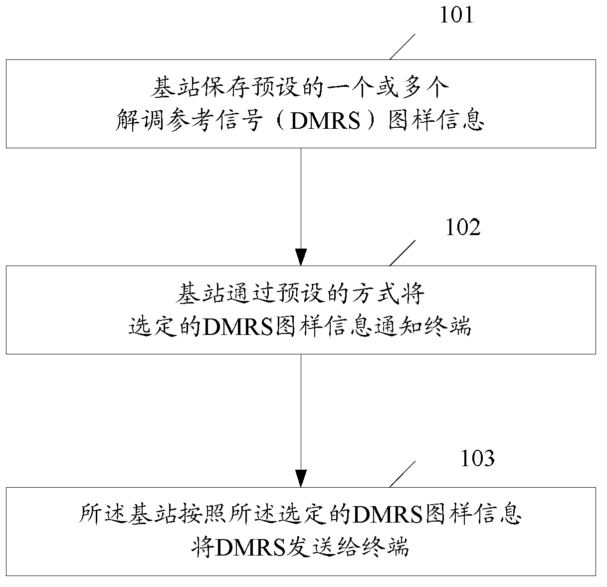 Method, system and device for selecting demodulation reference signal (DMRS) pattern information