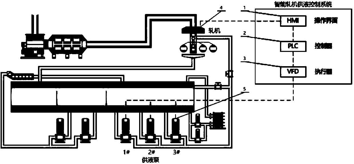 Intelligent rolling mill liquid supply control system