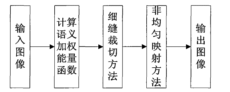 Semantic-based image adaptive method by combination of slit cropping and non-homogeneous mapping