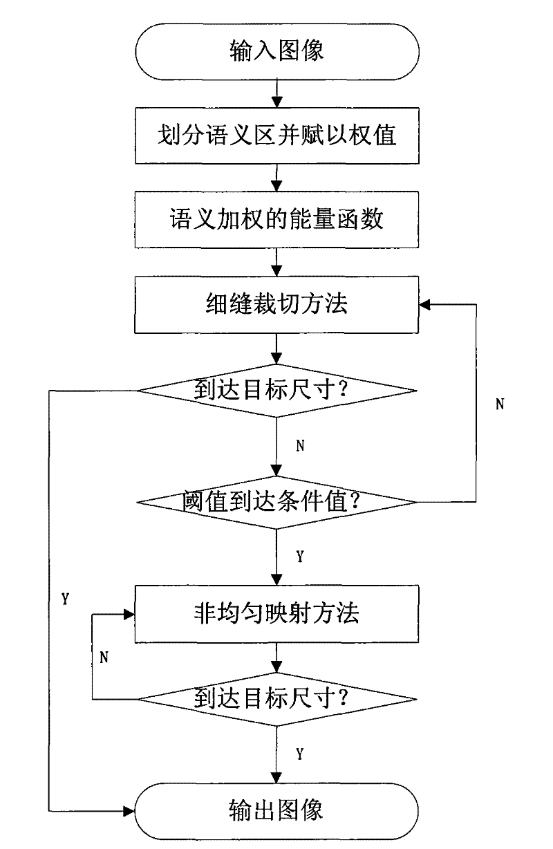 Semantic-based image adaptive method by combination of slit cropping and non-homogeneous mapping