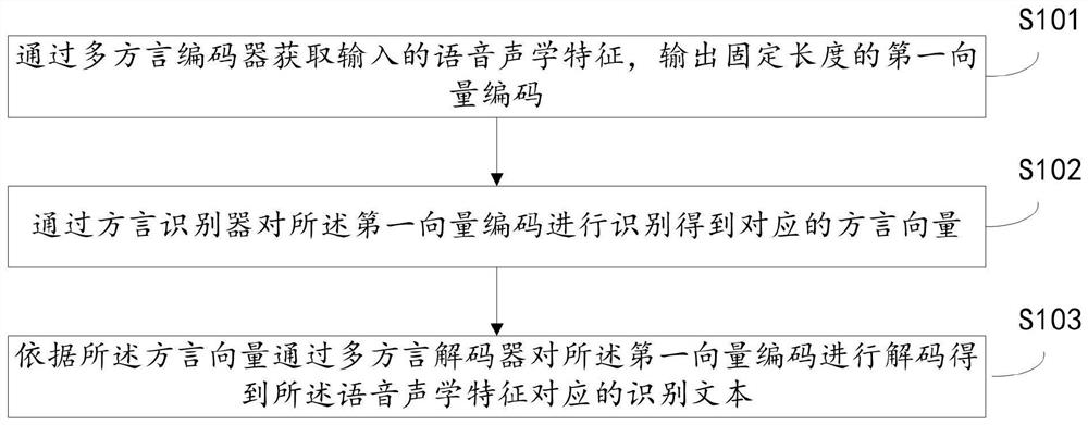 Multi-dialect speech recognition method, device and apparatus, and storage medium