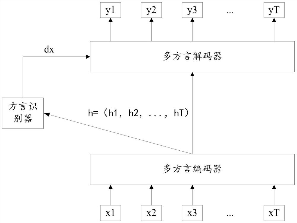 Multi-dialect speech recognition method, device and apparatus, and storage medium