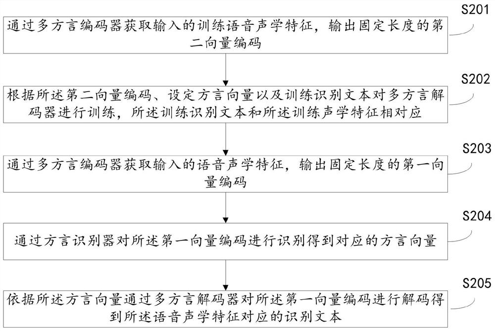 Multi-dialect speech recognition method, device and apparatus, and storage medium