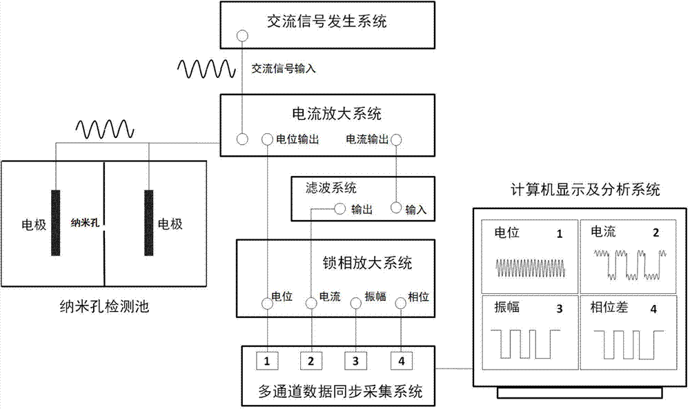 Multi-parameter nanopore monomolecular analyzer with alternating-current mode