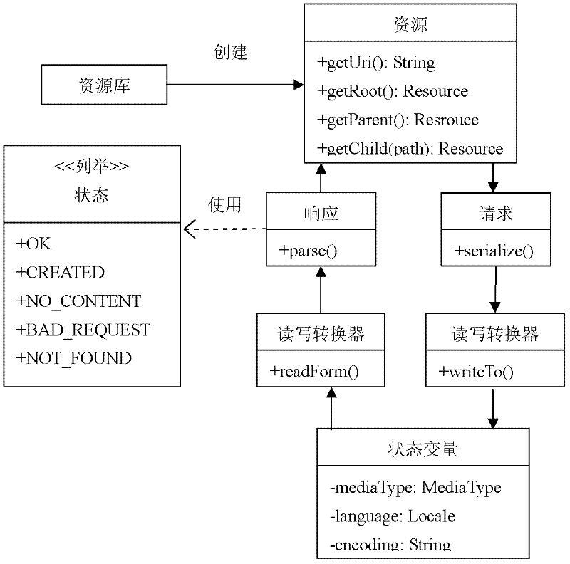 Metadata driven REST (representational state transfer) style application development method and system