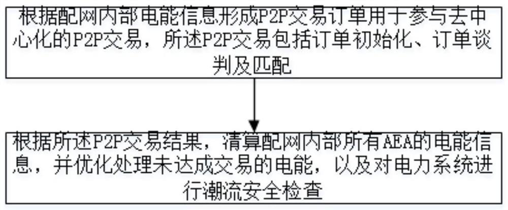 Active energy body community P2P + power transaction method