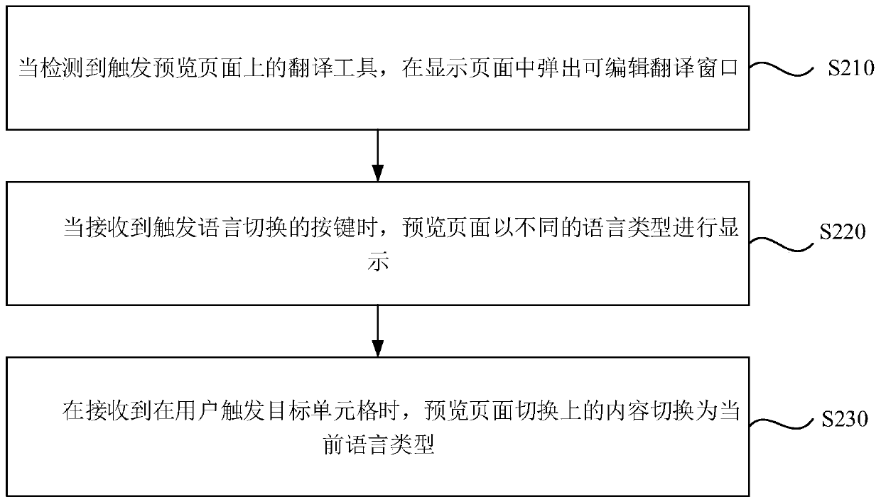 Interface translation method and device, electronic equipment and storage medium