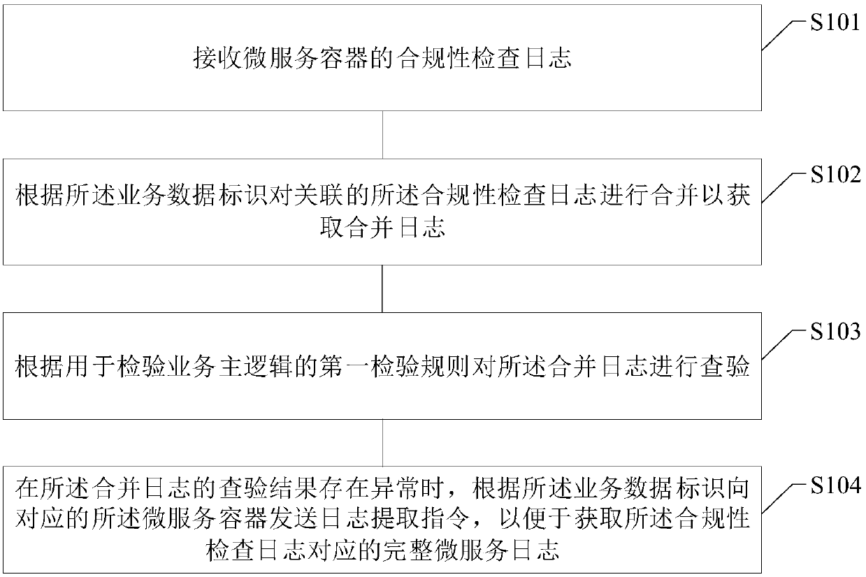 Distributed log data processing method, device and system