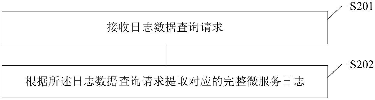 Distributed log data processing method, device and system