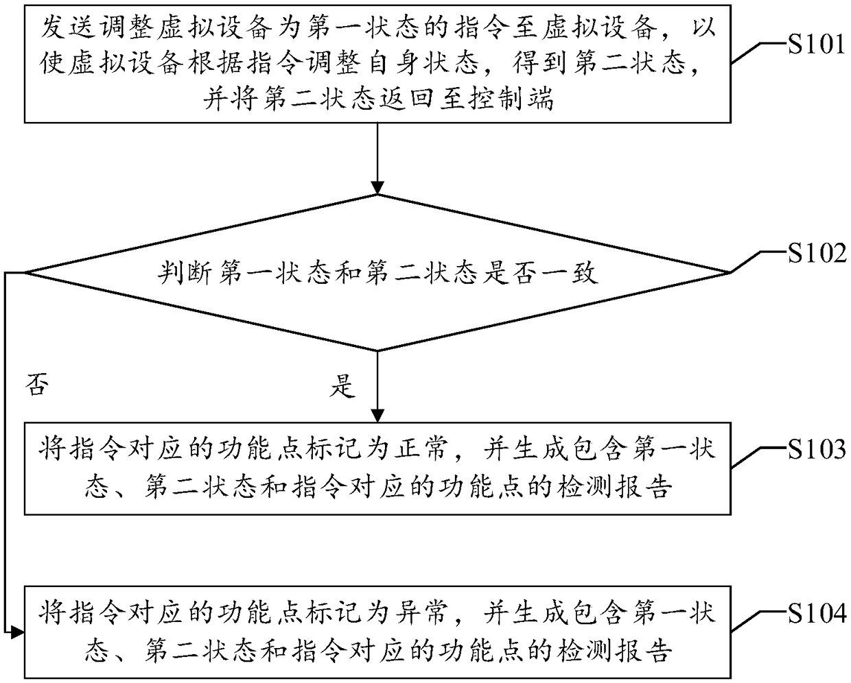 Internet-of-Things device detection method, system, device and equipment