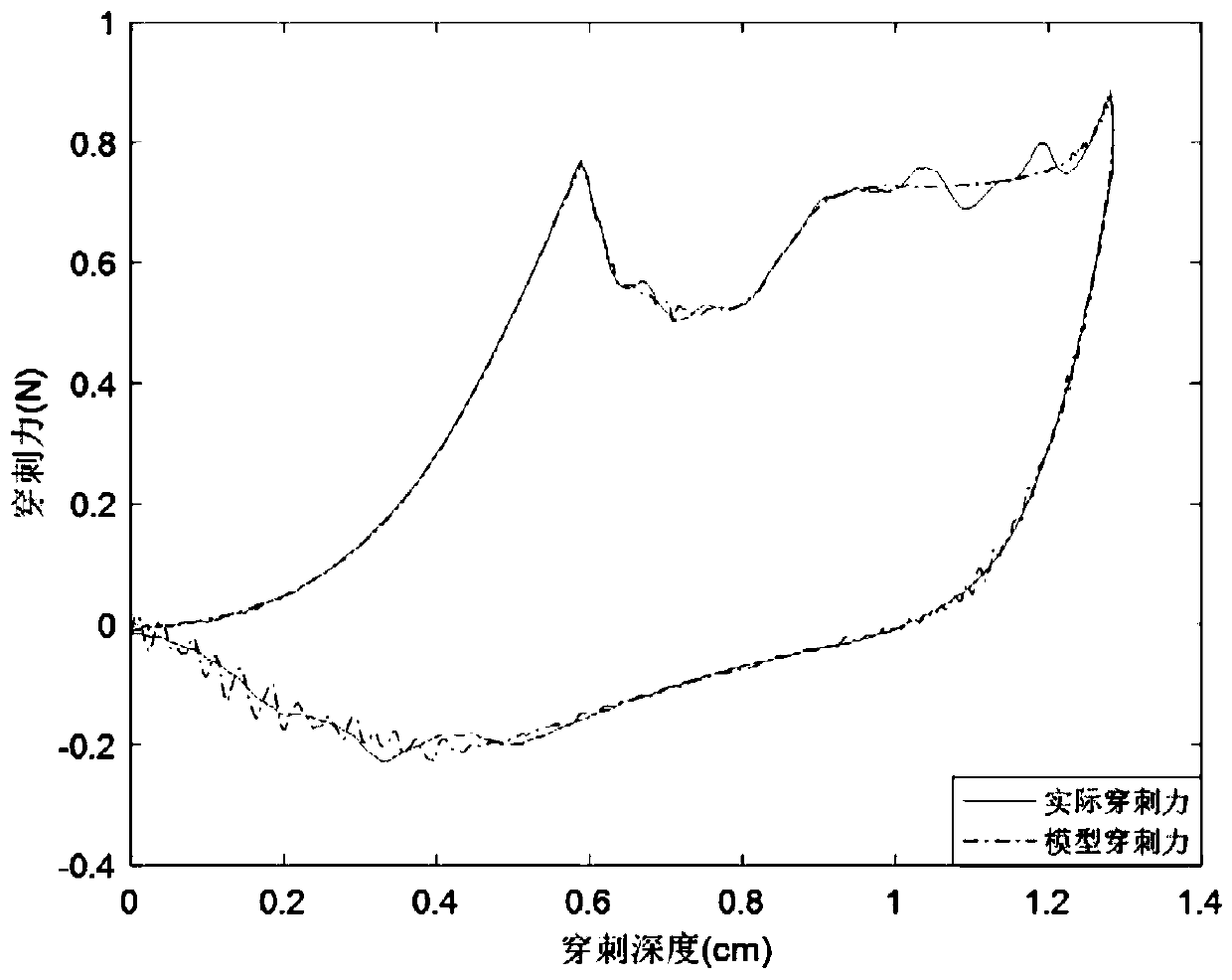 Soft tissue puncture force modeling method based on segmented artificial neural networks