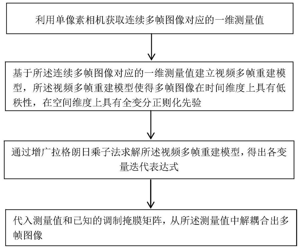 Video multi-frame reconstruction method and device based on single-pixel camera