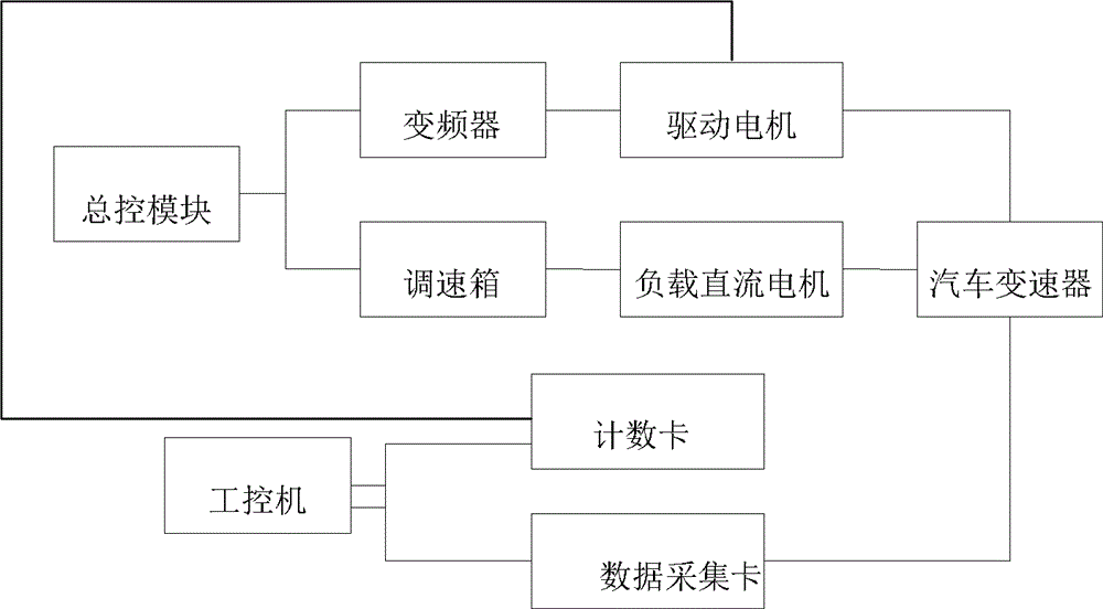 Automobile transmission vibration analysis testing method and device