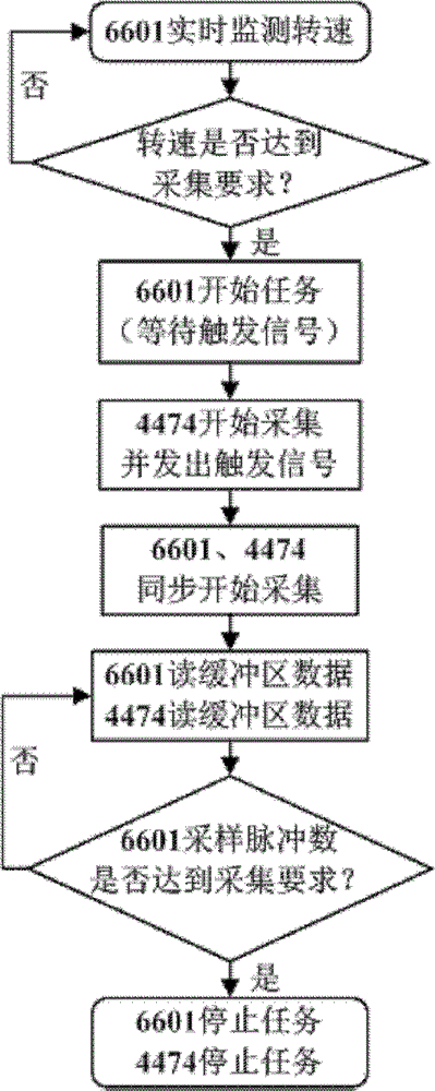 Automobile transmission vibration analysis testing method and device