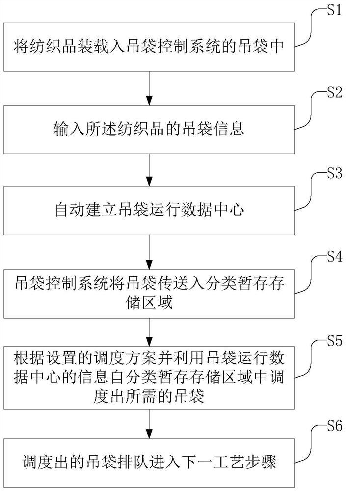 Control method of hanging bag type logistics system