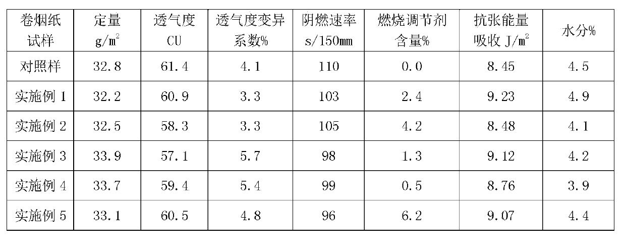 Cigarette paper burning regulating agent capable of reducing perniciousness coefficient of cigarettes and application of cigarette paper burning regulating agent