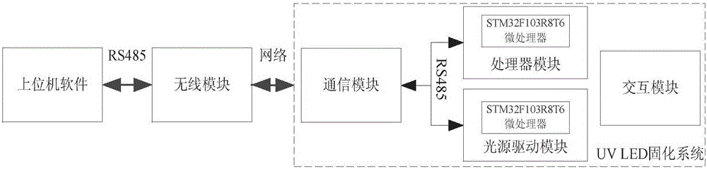 BootLoader based remote upgrade method for UV LED (Ultraviolet Light Emitting Diode) curing system