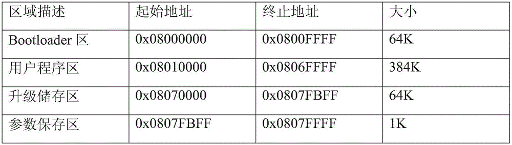 BootLoader based remote upgrade method for UV LED (Ultraviolet Light Emitting Diode) curing system