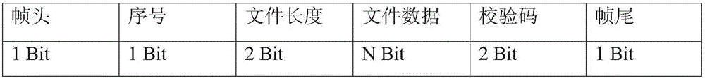 BootLoader based remote upgrade method for UV LED (Ultraviolet Light Emitting Diode) curing system