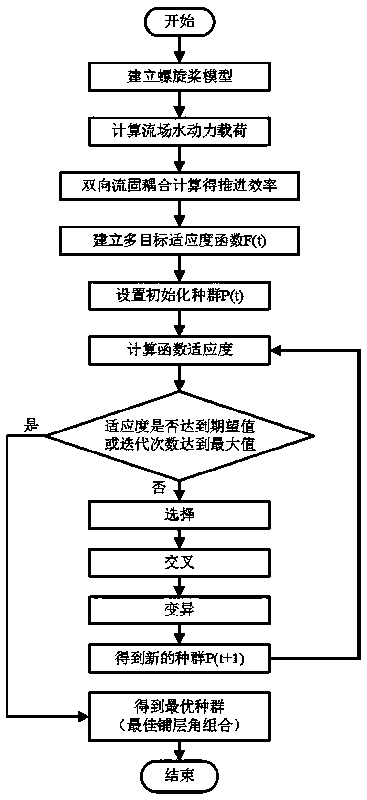 Composite material propeller layering angle optimization method based on multi-objective genetic algorithm