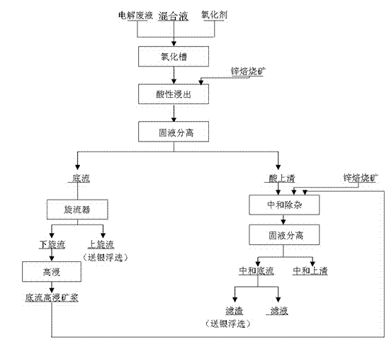 Leaching method of complex zinc calcined ores