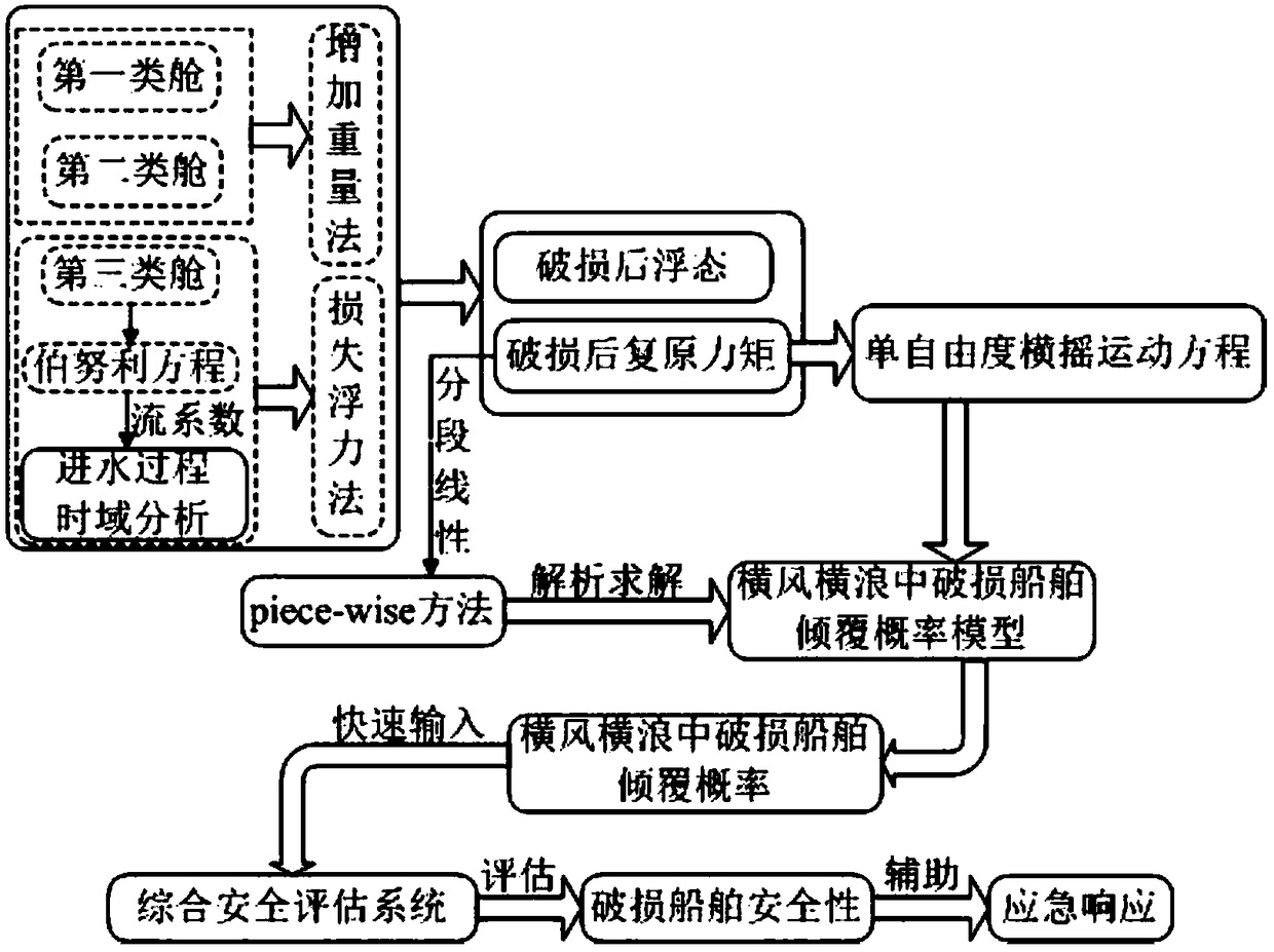 Calculation method of capsizing probability of damaged ship based on piece-wise