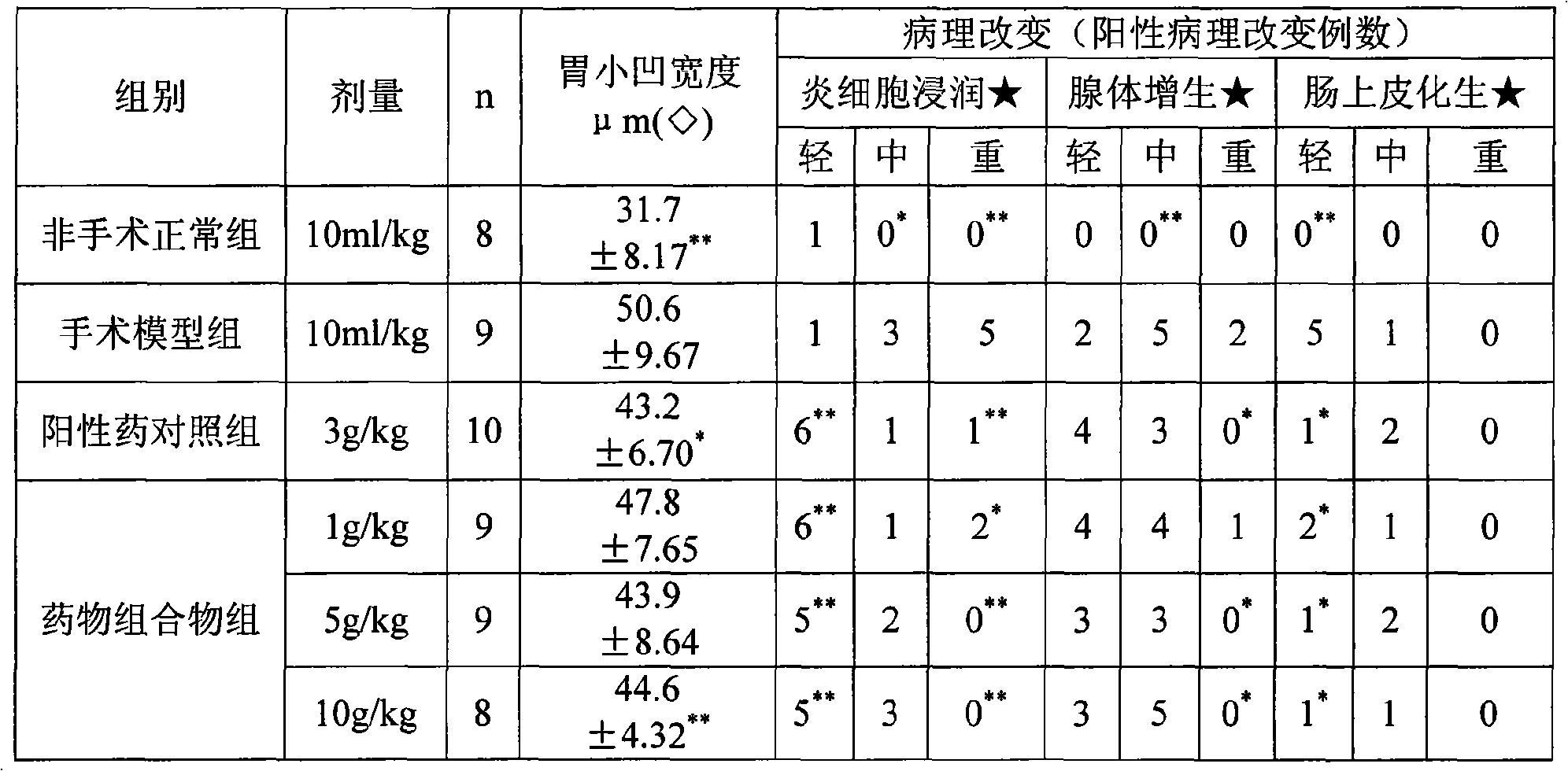 Pharmaceutical composition for treating chronic atrophic gastritis