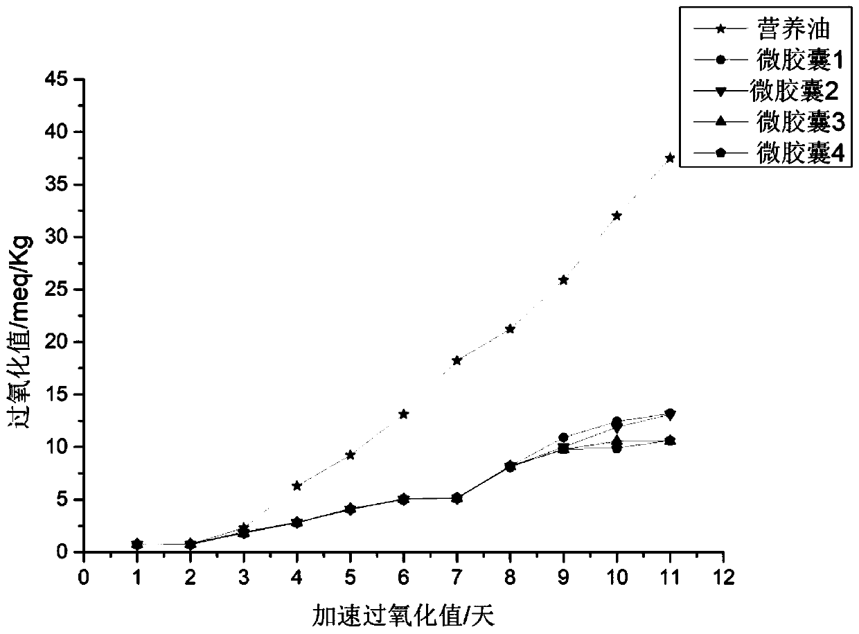 Method for producing fat microcapsules through low temperature electrostatic spray drying