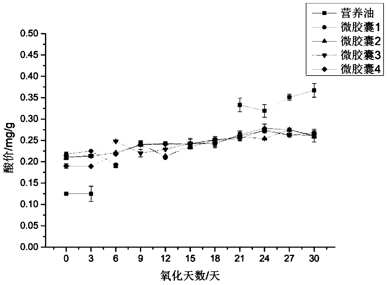 Method for producing fat microcapsules through low temperature electrostatic spray drying