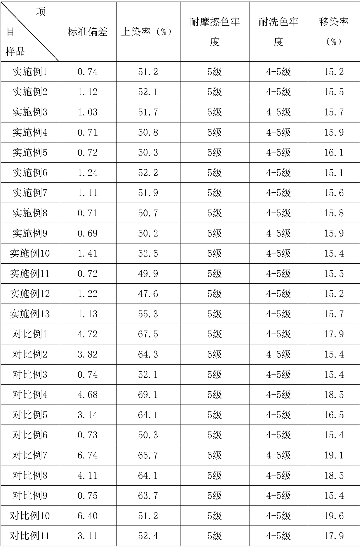 Woven steaple reyon fabric dyeing process