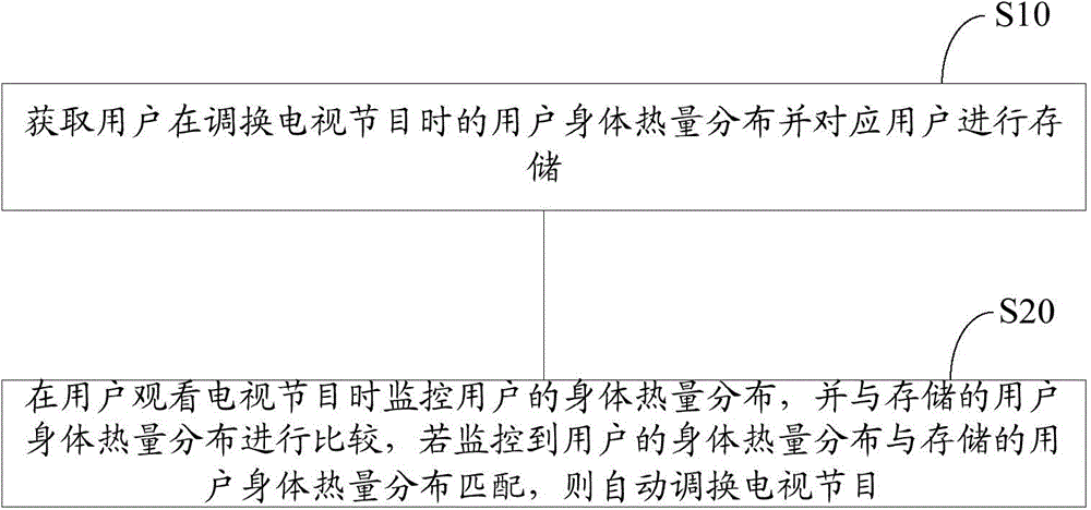 Television program control method and device