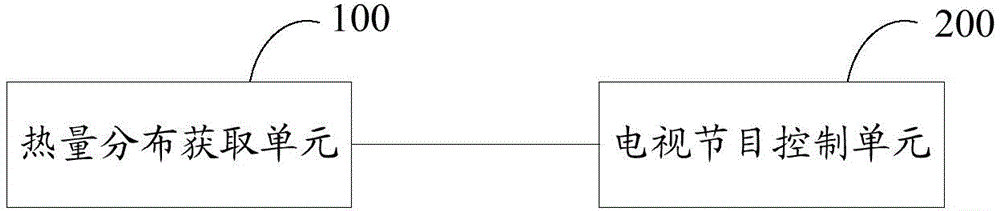 Television program control method and device