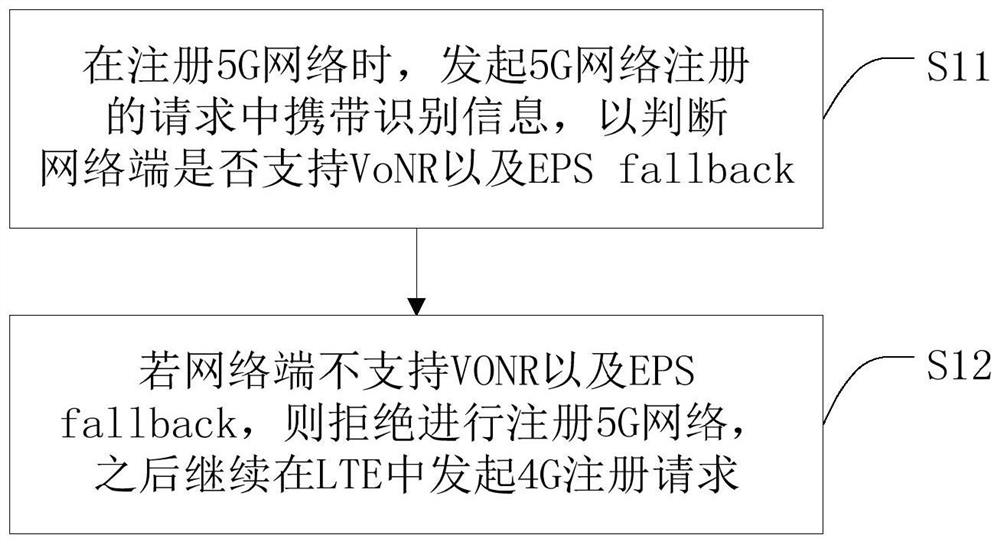 5G independent networking terminal registration method and system, terminal and storage medium