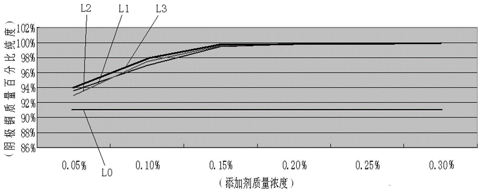 Additive of electrolytic acidic cupric chloride solution