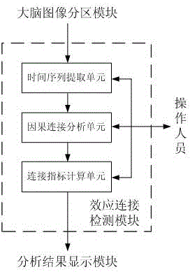 A Brain Region Effect Connectivity Analysis System Based on Functional Magnetic Resonance Imaging