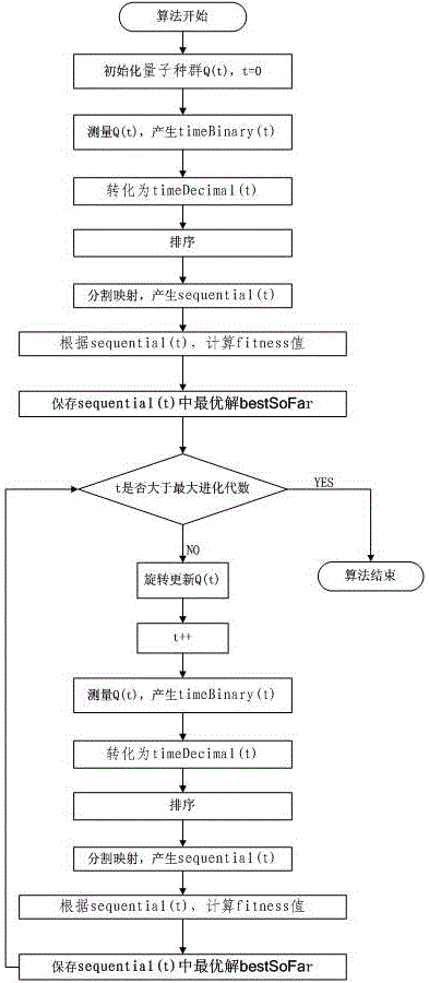 Jop-Shop scheduling method based on QEA variable rotation angle distance