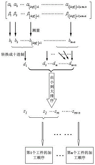 Jop-Shop scheduling method based on QEA variable rotation angle distance