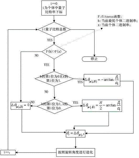 Jop-Shop scheduling method based on QEA variable rotation angle distance