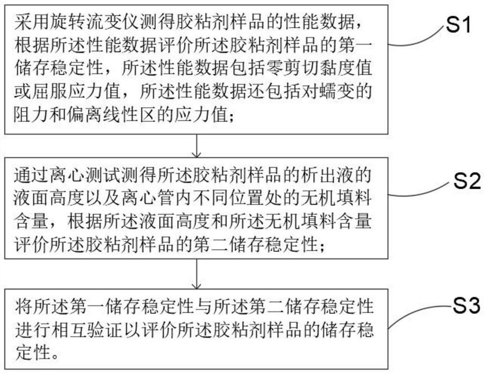 Method for evaluating storage stability of adhesive