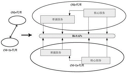 Communication network two-way service proxy model and service proxy method thereof